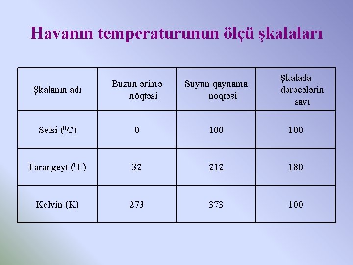 Havanın temperaturunun ölçü şkalaları Şkalada dərəcələrin sayı Şkalanın adı Buzun ərimə nöqtəsi Suyun qaynama