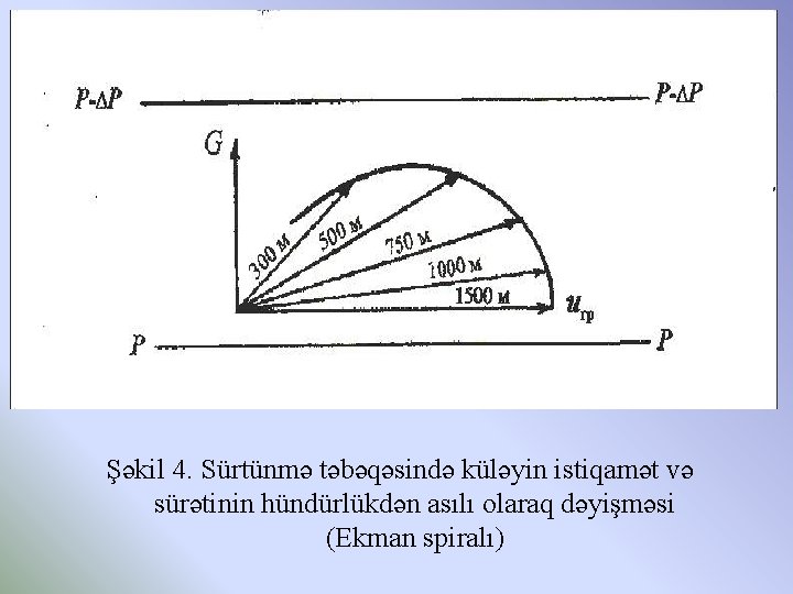 Şəkil 4. Sürtünmə təbəqəsində küləyin istiqamət və sürətinin hündürlükdən asılı olaraq dəyişməsi (Ekman spiralı)