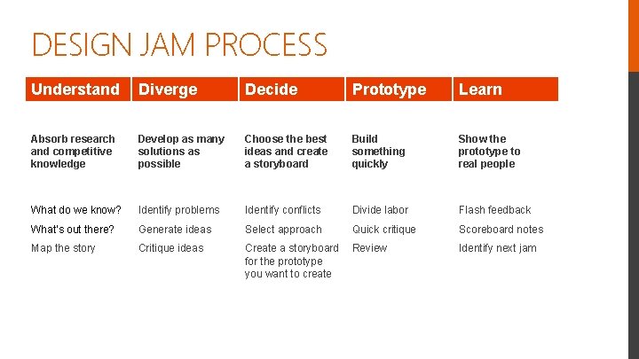 DESIGN JAM PROCESS Understand Diverge Decide Prototype Learn Absorb research and competitive knowledge Develop