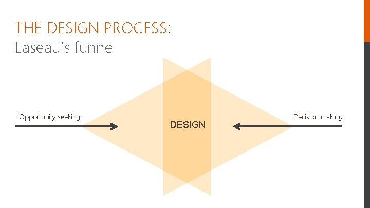 THE DESIGN PROCESS: Laseau’s funnel Opportunity seeking DESIGN Decision making 