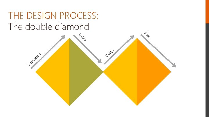 THE DESIGN PROCESS: The double diamond De Bu ild fin Un de De sig