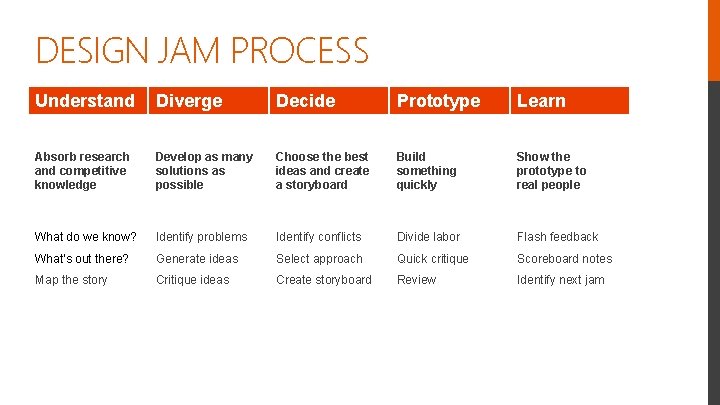 DESIGN JAM PROCESS Understand Diverge Decide Prototype Learn Absorb research and competitive knowledge Develop