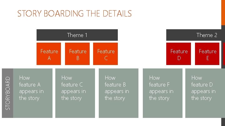 STORY BOARDING THE DETAILS Theme 1 STORYBOARD Feature A How feature A appears in
