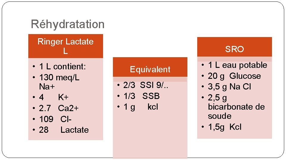 Réhydratation Ringer Lactate L • 1 L contient: • 130 meq/L Na+ • 4