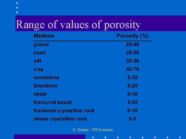 Range of values of porosity R. Hudson - VFR Research 