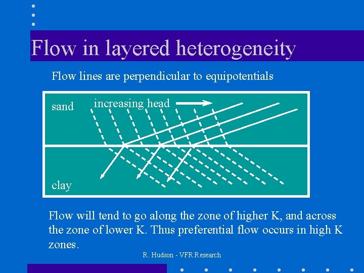 Flow in layered heterogeneity Flow lines are perpendicular to equipotentials sand increasing head clay