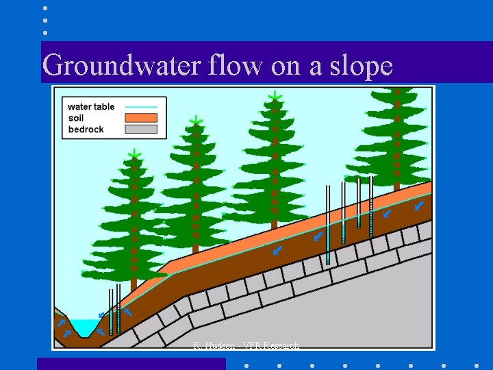 Groundwater flow on a slope R. Hudson - VFR Research 