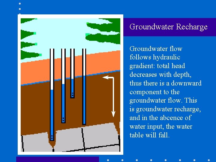 Groundwater Recharge Groundwater flow follows hydraulic gradient: total head decreases with depth, thus there