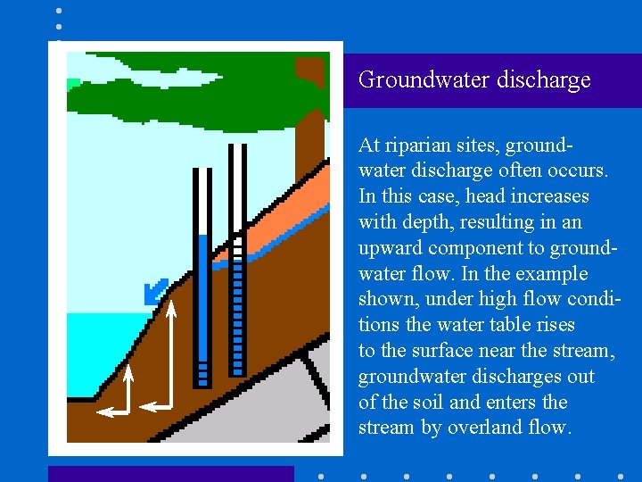 Groundwater discharge At riparian sites, groundwater discharge often occurs. In this case, head increases
