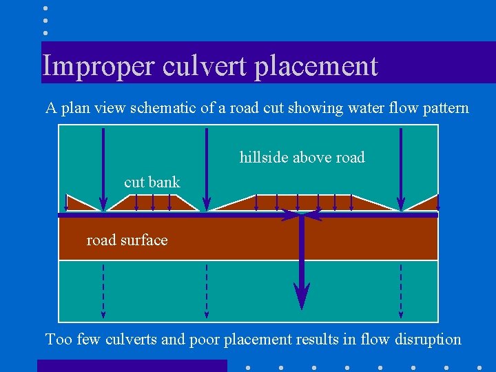 Improper culvert placement A plan view schematic of a road cut showing water flow