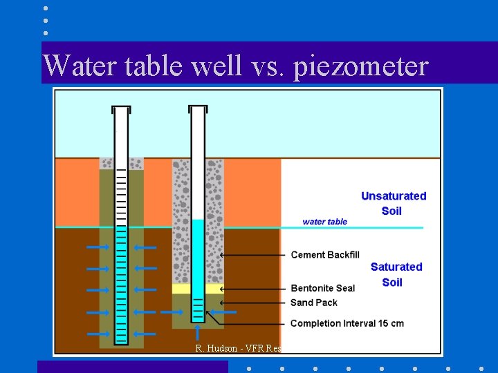 Water table well vs. piezometer R. Hudson - VFR Research 