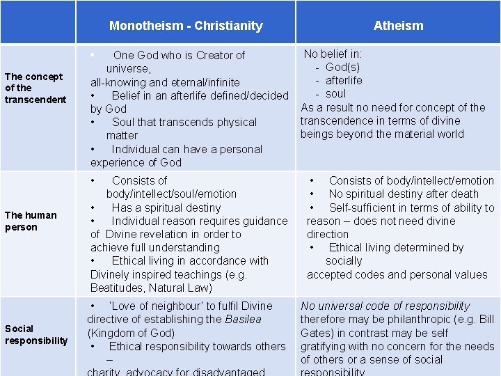 Monotheism - Christianity • The concept of the transcendent One God who is Creator