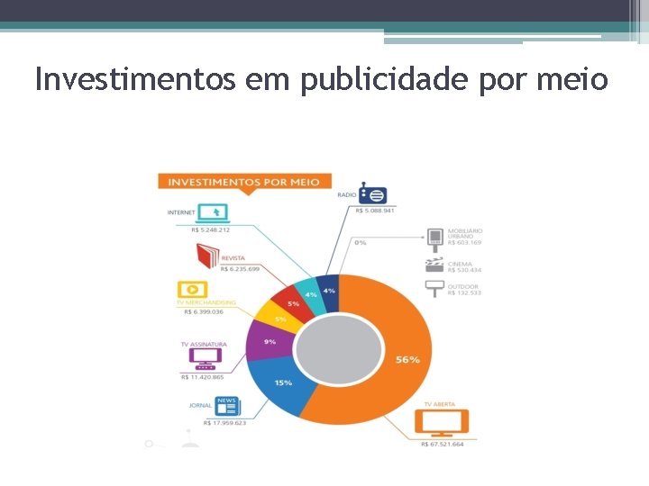 Investimentos em publicidade por meio 