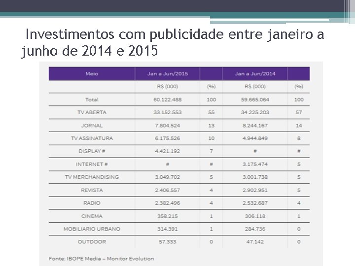  Investimentos com publicidade entre janeiro a junho de 2014 e 2015 