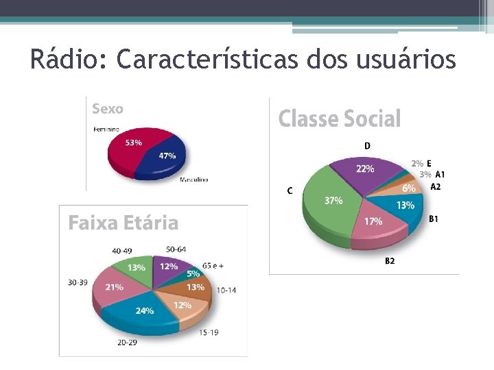 Rádio: Características dos usuários 