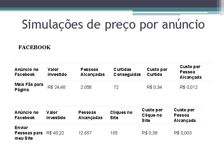 Simulações de preço por anúncio FACEBOOK Anúncio no Facebook Valor Investido Mais Fãs para