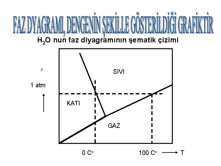H 2 O nun faz diyagramının şematik çizimi P SIVI 1 atm KATI GAZ