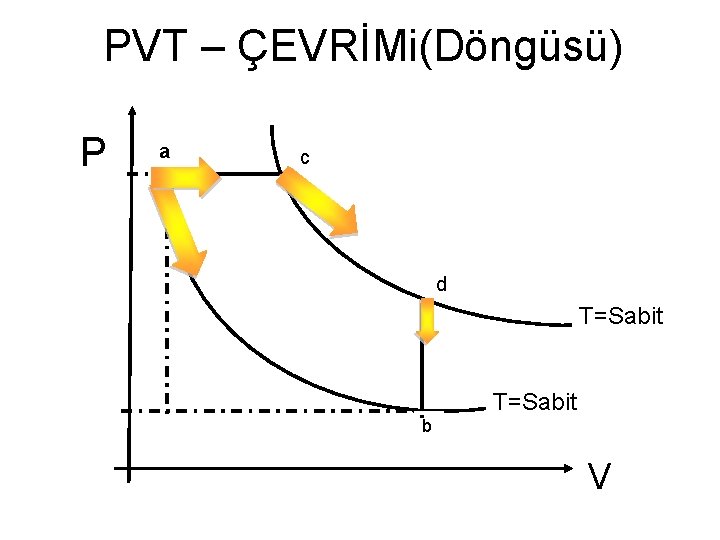 PVT – ÇEVRİMi(Döngüsü) P a c d T=Sabit b V 