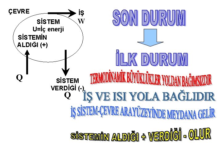ÇEVRE İŞ W SİSTEM U=İç enerji SİSTEMİN ALDIĞI (+) Q SİSTEM VERDİĞİ (-) Q