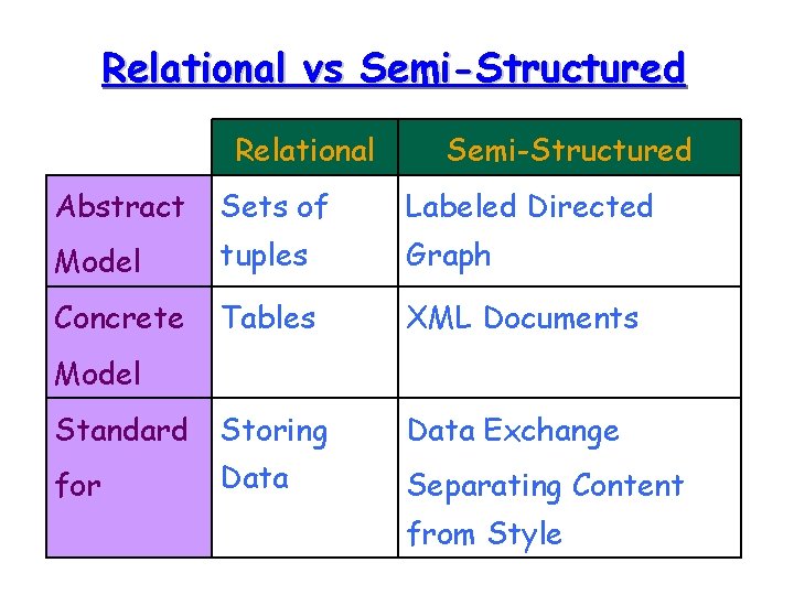 Relational vs Semi-Structured Relational Semi-Structured Abstract Sets of Labeled Directed Model tuples Graph Concrete