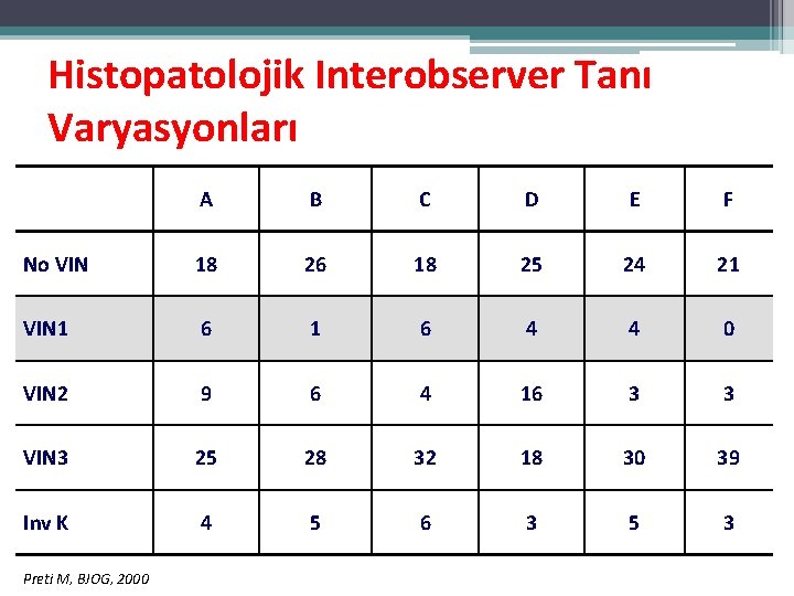 Histopatolojik Interobserver Tanı Varyasyonları A B C D E F No VIN 18 26 Histopatolojik Interobserver Tanı Varyasyonları A B C D E F No VIN 18 26