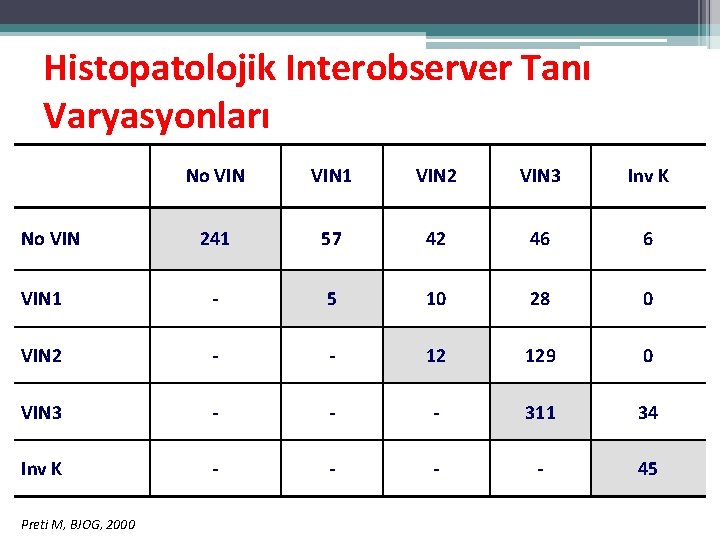 Histopatolojik Interobserver Tanı Varyasyonları No VIN 1 VIN 2 VIN 3 Inv K 241 Histopatolojik Interobserver Tanı Varyasyonları No VIN 1 VIN 2 VIN 3 Inv K 241