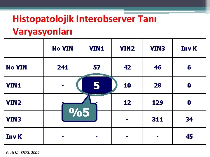 Histopatolojik Interobserver Tanı Varyasyonları No VIN 1 VIN 2 VIN 3 Inv K 241 Histopatolojik Interobserver Tanı Varyasyonları No VIN 1 VIN 2 VIN 3 Inv K 241