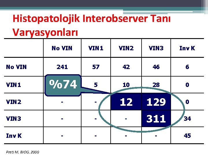 Histopatolojik Interobserver Tanı Varyasyonları No VIN 1 VIN 2 VIN 3 Inv K 241 Histopatolojik Interobserver Tanı Varyasyonları No VIN 1 VIN 2 VIN 3 Inv K 241