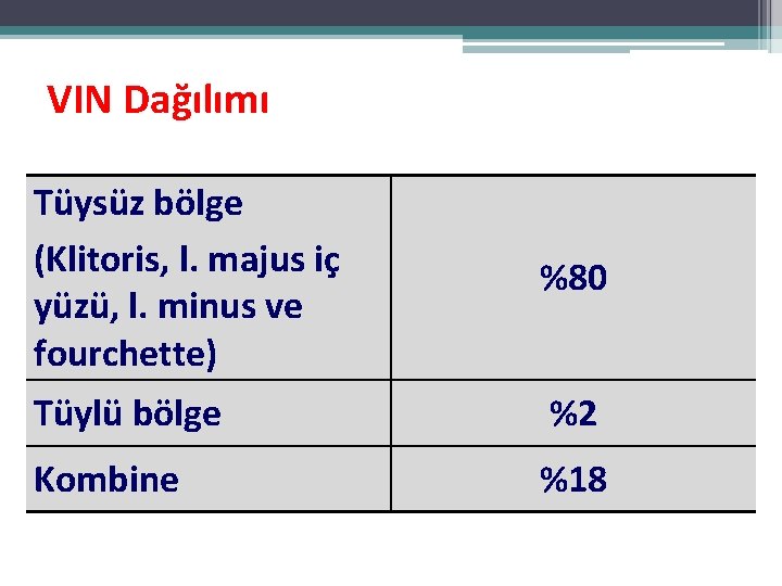 VIN Dağılımı Tüysüz bölge (Klitoris, l. majus iç yüzü, l. minus ve fourchette) %80 VIN Dağılımı Tüysüz bölge (Klitoris, l. majus iç yüzü, l. minus ve fourchette) %80