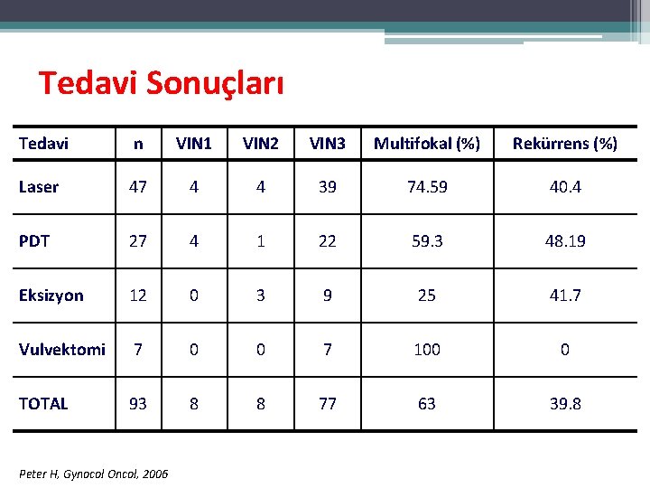 Tedavi Sonuçları Tedavi n VIN 1 VIN 2 VIN 3 Multifokal (%) Rekürrens (%) Tedavi Sonuçları Tedavi n VIN 1 VIN 2 VIN 3 Multifokal (%) Rekürrens (%)