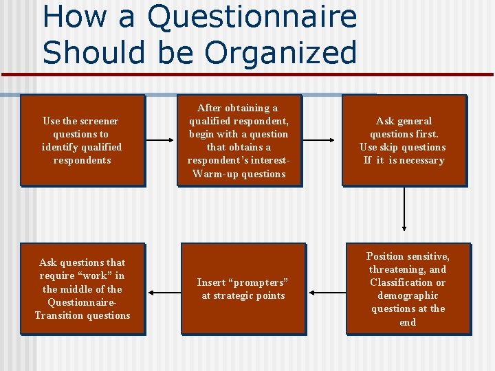 How a Questionnaire Should be Organized Use the screener questions to identify qualified respondents