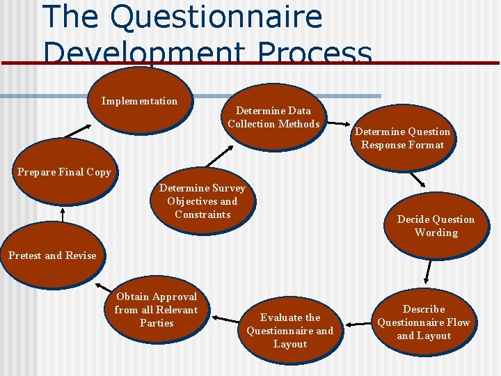 The Questionnaire Development Process Implementation Determine Data Collection Methods Determine Question Response Format Prepare