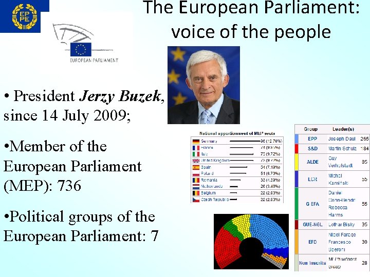 The European Parliament: voice of the people • President Jerzy Buzek, since 14 July