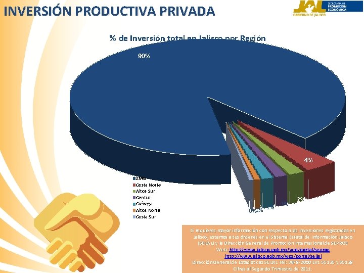 INVERSIÓN PRODUCTIVA PRIVADA % de Inversión total en Jalisco por Región 90% 4% ZMG