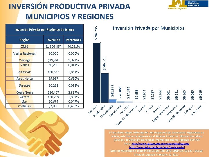 INVERSIÓN PRODUCTIVA PRIVADA MUNICIPIOS Y REGIONES $56, 427 $20, 205 $0, 674 $7, 000