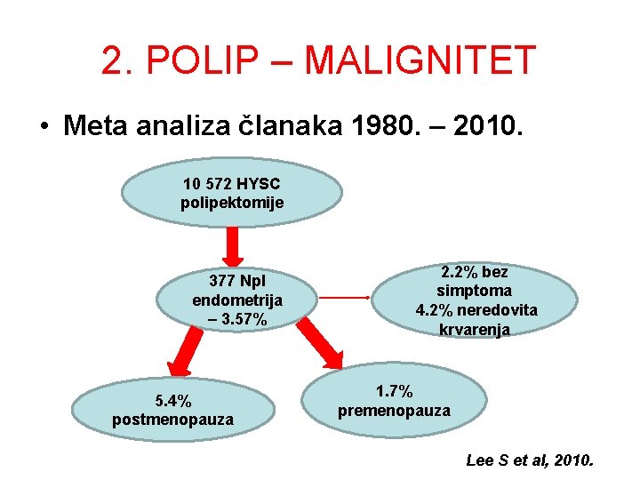 2. POLIP – MALIGNITET • Meta analiza članaka 1980. – 2010. 10 572 HYSC 2. POLIP – MALIGNITET • Meta analiza članaka 1980. – 2010. 10 572 HYSC