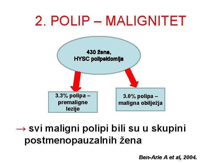 2. POLIP – MALIGNITET 430 žena, HYSC polipektomija 3. 3% polipa – premaligne lezije 2. POLIP – MALIGNITET 430 žena, HYSC polipektomija 3. 3% polipa – premaligne lezije