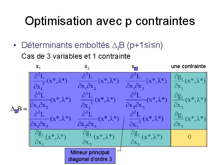 Optimisation avec p contraintes • Déterminants emboîtés i. B (p+1≤i≤n) Cas de 3 variables