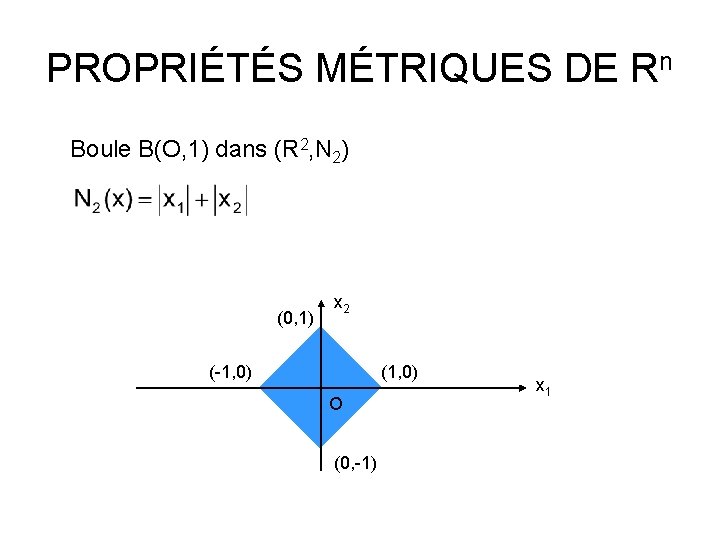 PROPRIÉTÉS MÉTRIQUES DE Rn Boule B(O, 1) dans (R 2, N 2) (0, 1)