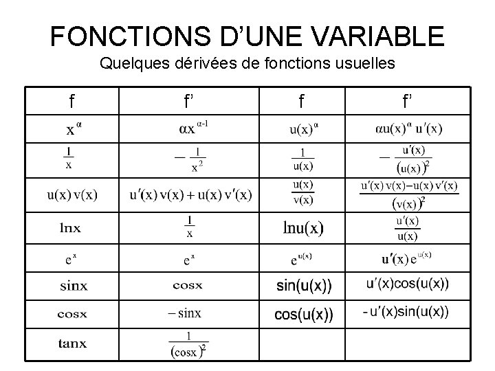 FONCTIONS D’UNE VARIABLE Quelques dérivées de fonctions usuelles f f’ 