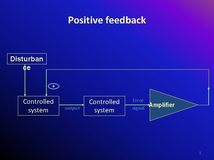 Positive feedback Disturban ce + Controlled system output Controlled system Error signal Amplifier 1