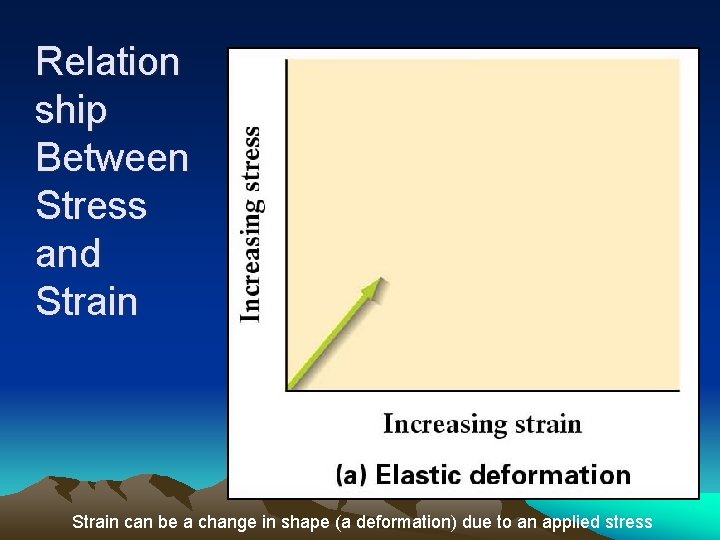 Relation ship Between Stress and Strain can be a change in shape (a deformation)