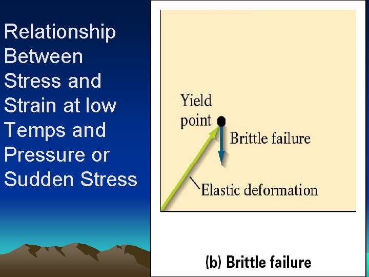 Relationship Between Stress and Strain at low Temps and Pressure or Sudden Stress 