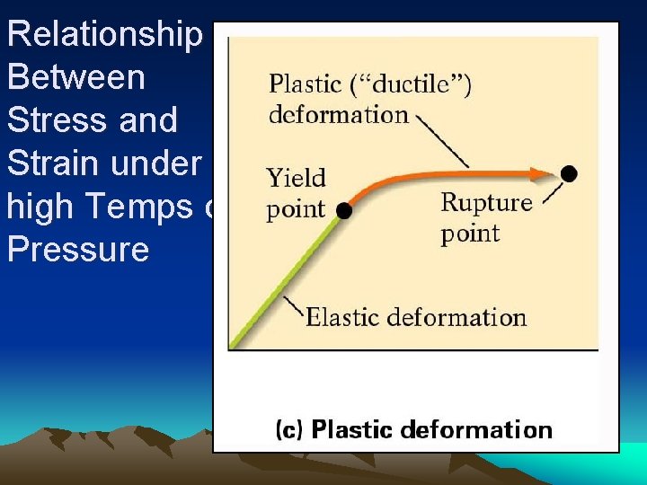 Relationship Between Stress and Strain under high Temps or Pressure 