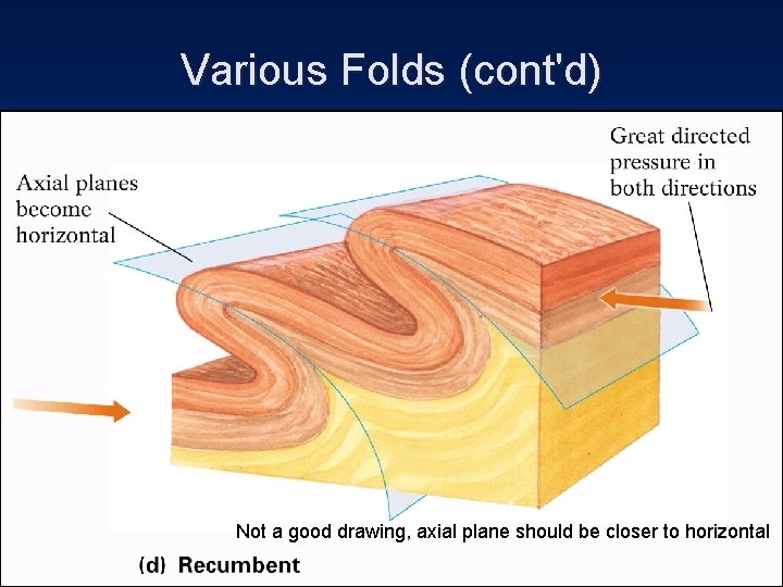 Various Folds (cont'd) Not a good drawing, axial plane should be closer to horizontal