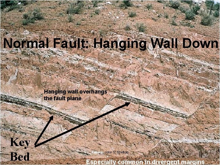 Normal Fault: Hanging Wall Down Hanging wall overhangs the fault plane Key Bed Source: