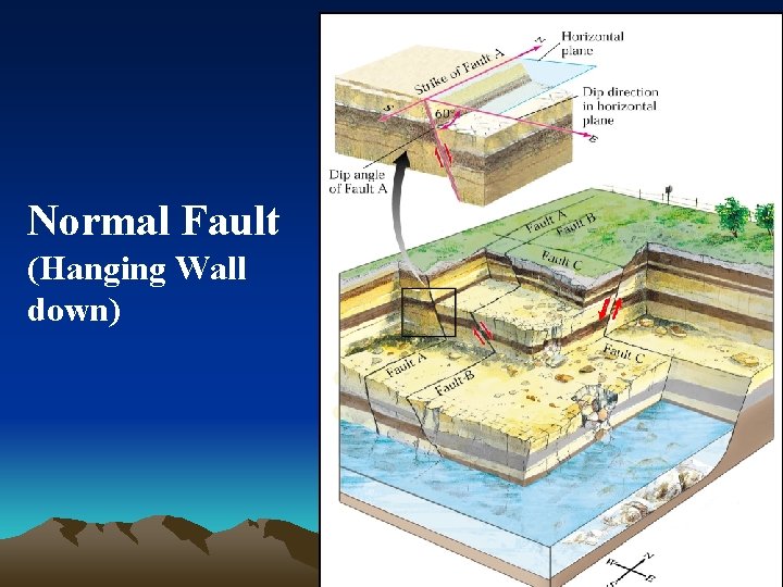 Normal Fault (Hanging Wall down) 