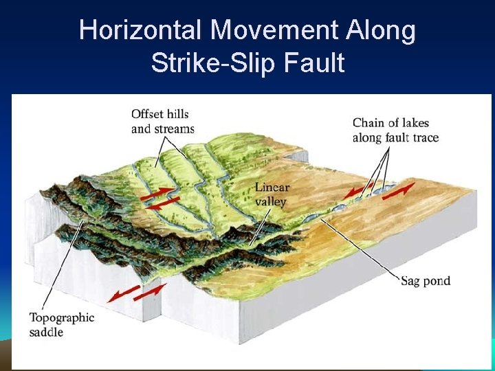 Horizontal Movement Along Strike-Slip Fault 