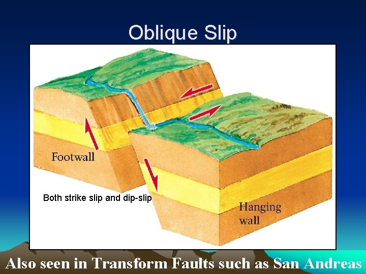 Oblique Slip Both strike slip and dip-slip Also seen in Transform Faults such as