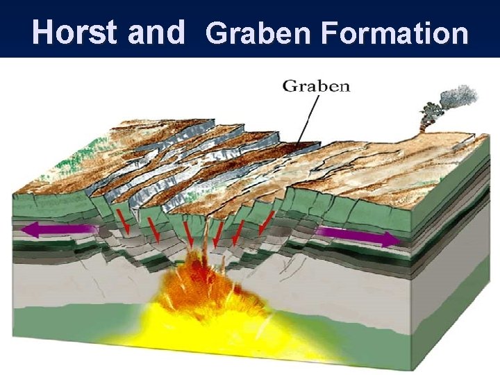 Horst and Graben Formation 